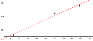 skid mark scatterplot linear